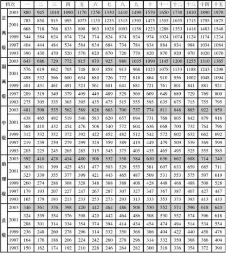 1990-1993年企业职工基本工资多少