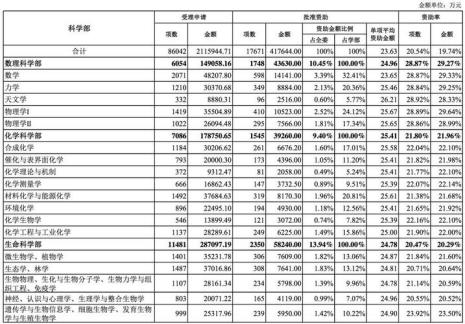 省级自然科学基金含金量