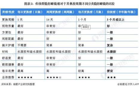 隐形眼镜周抛啥意思