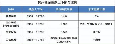 杭州社保基数超过了还要补交吗