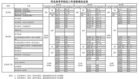 河北体育学院是几本院校