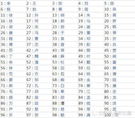 百家姓滚姓排第几