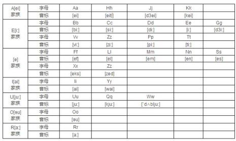 26个单音字母所对的英文字母