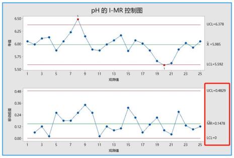 均值极差控制图的计算