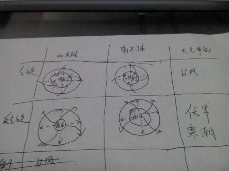 北半球气旋反气旋示意图