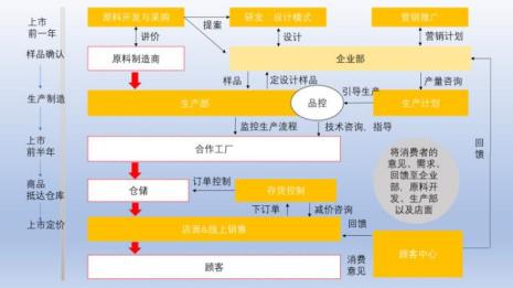 优衣库的物流配送模式是什么