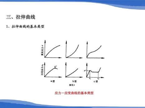 小应变曲线判断方法