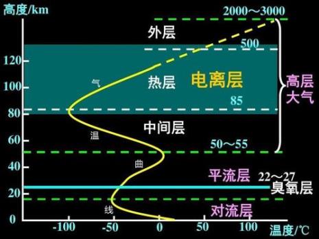 为什么海拔高度是水平结构