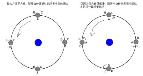 月亮能指导方向吗