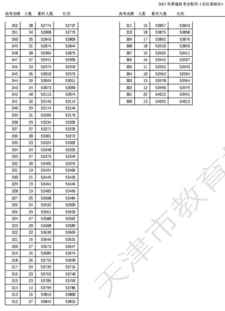 天津高考580分属于什么层次