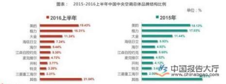 中央空调排名前十的牌子有哪些