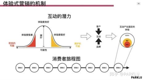 体验营销的作用和意义是什么