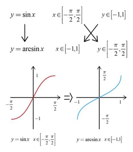 arc反函数计算公式