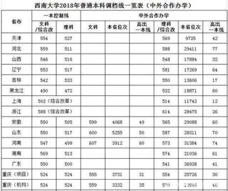 西南大学学生认可度排名