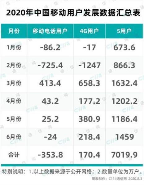 从中国移动领的流量需要话费吗