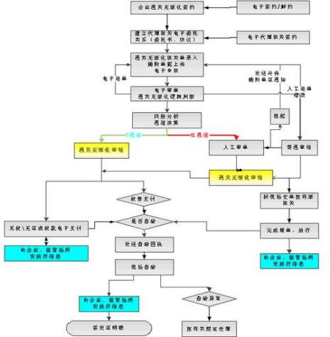 海关报关流程