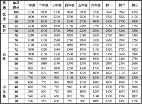 六年级学生肺活量标准