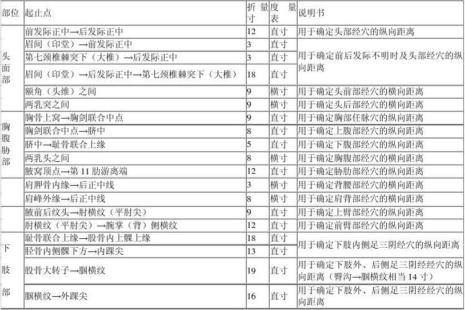 中医的1寸等于多少厘米