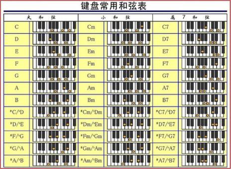 电子琴降b调指法