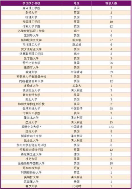 香港中文大学教育学专业分类