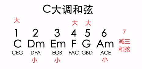 大三和弦与小三和弦怎么区别