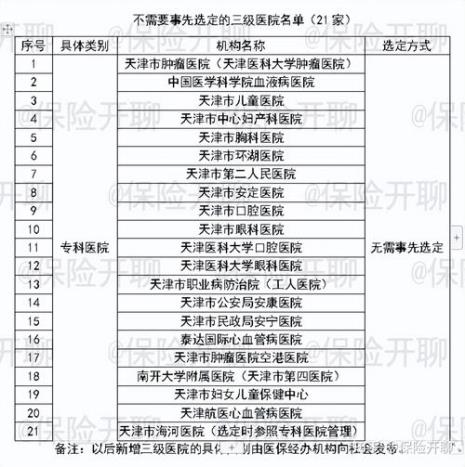 2022年天津门特报销比例