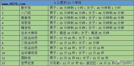 5公里加速多少合适