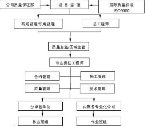 施工质量保证体系