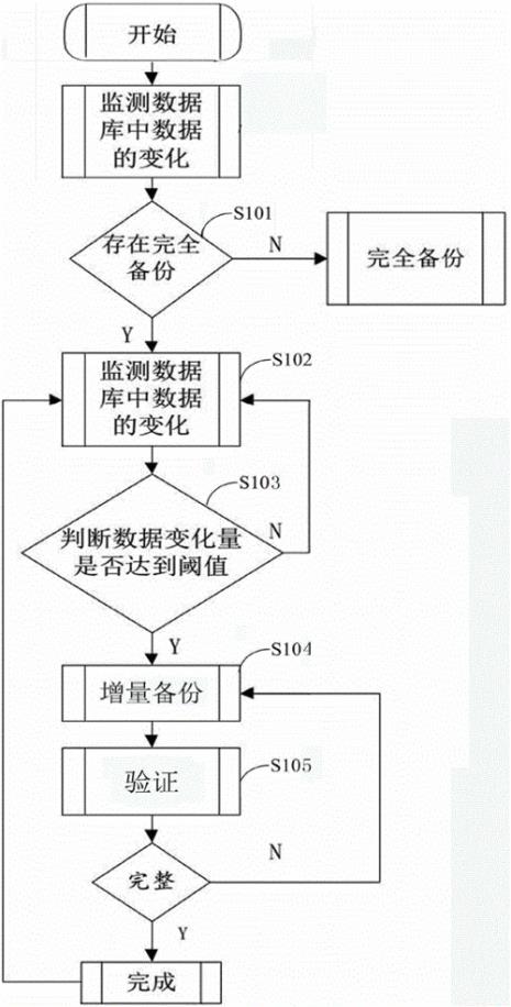 常见的数据备份的方式有哪些