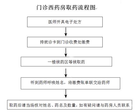 医院药品临采进院流程