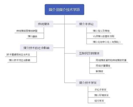 传播学中的第三个流派