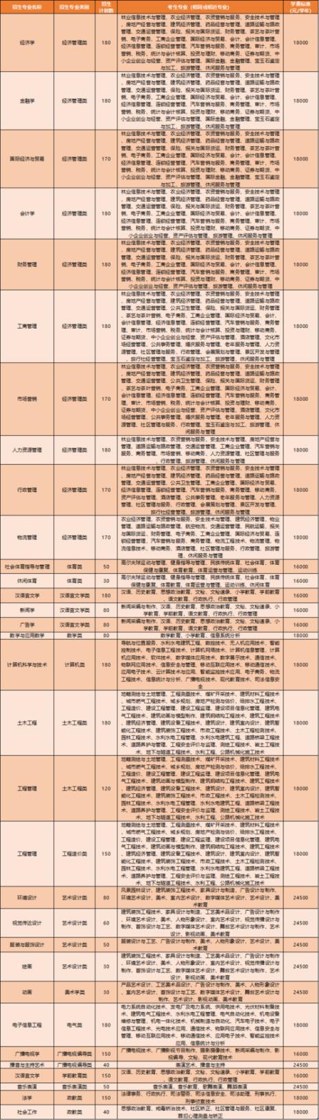 云南大学滇池学院师范类专业