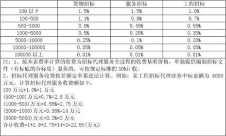 招标代理服务费收费标准