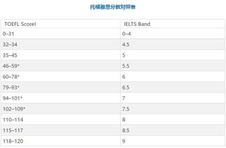 雅思报考条件及标准