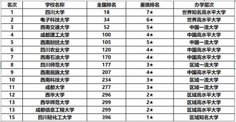 西华大学与四川大学哪个更好