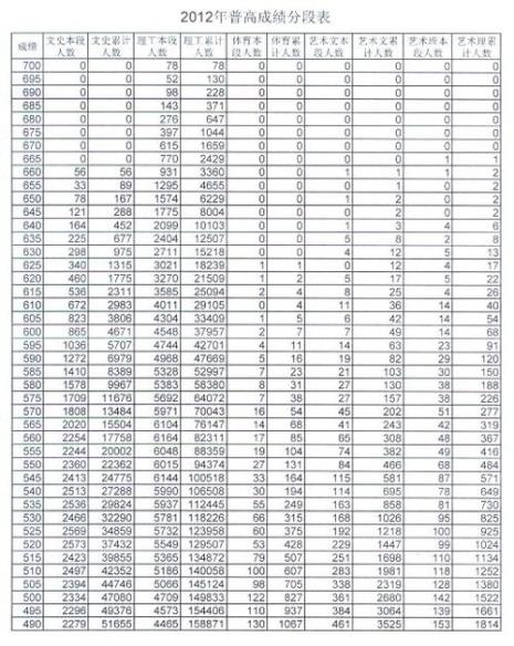 山东高考分数700分以上有多少人