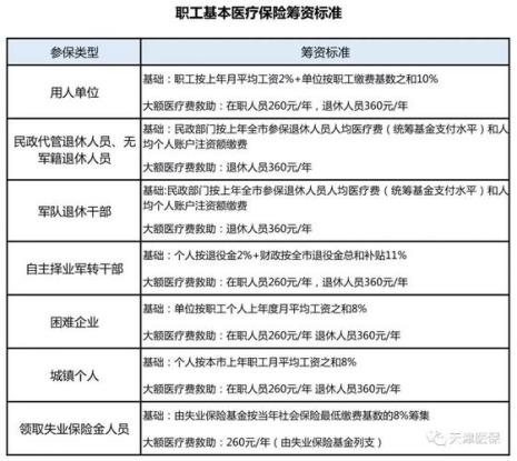 职工医疗保险报销范围和标准