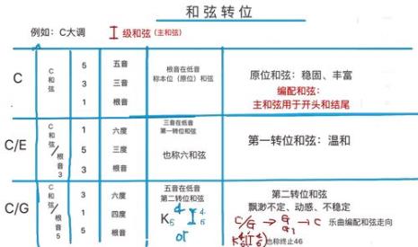 以2为三音构成四种三和弦的转位