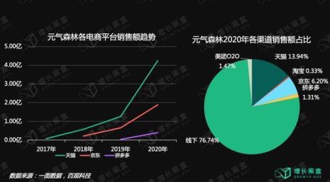 元气森林哪个销量高