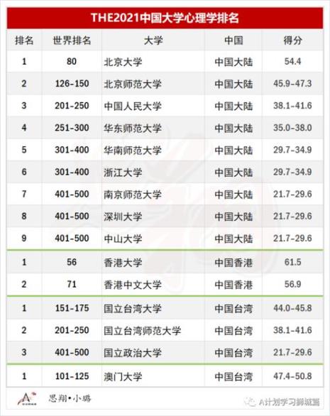 国内心理学专业最好的大学排名