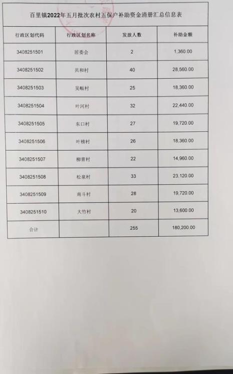 特困五保户2022年春节有什么补助