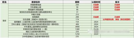 佛山公租房轮候要多长时间