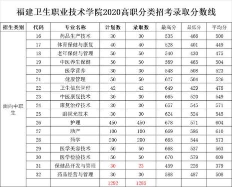 中专分数不够能上大专吗