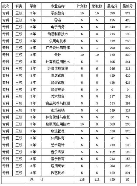 高等专科学校算不算是大学