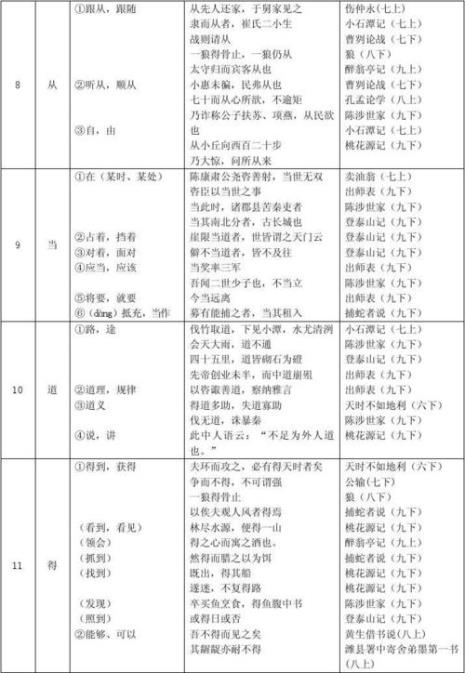 谏逐客书实词虚词积累