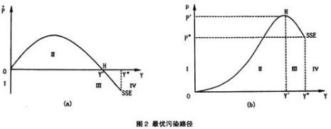 库兹涅茨曲线的形成原因