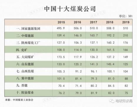 内蒙古十大煤炭基地