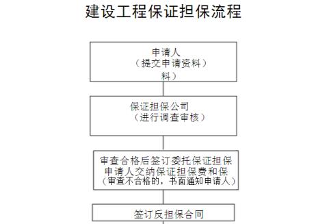 出口保函的业务流程