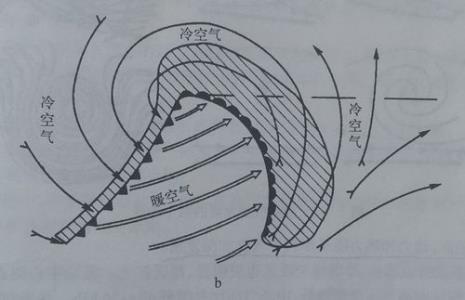 锋面气旋示意图