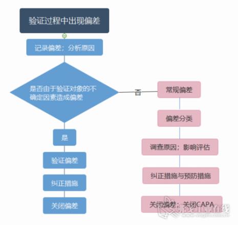 偏差调查方法